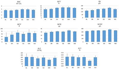 Blood routine reference value range should be adjusted according to regional and ethnic characteristics